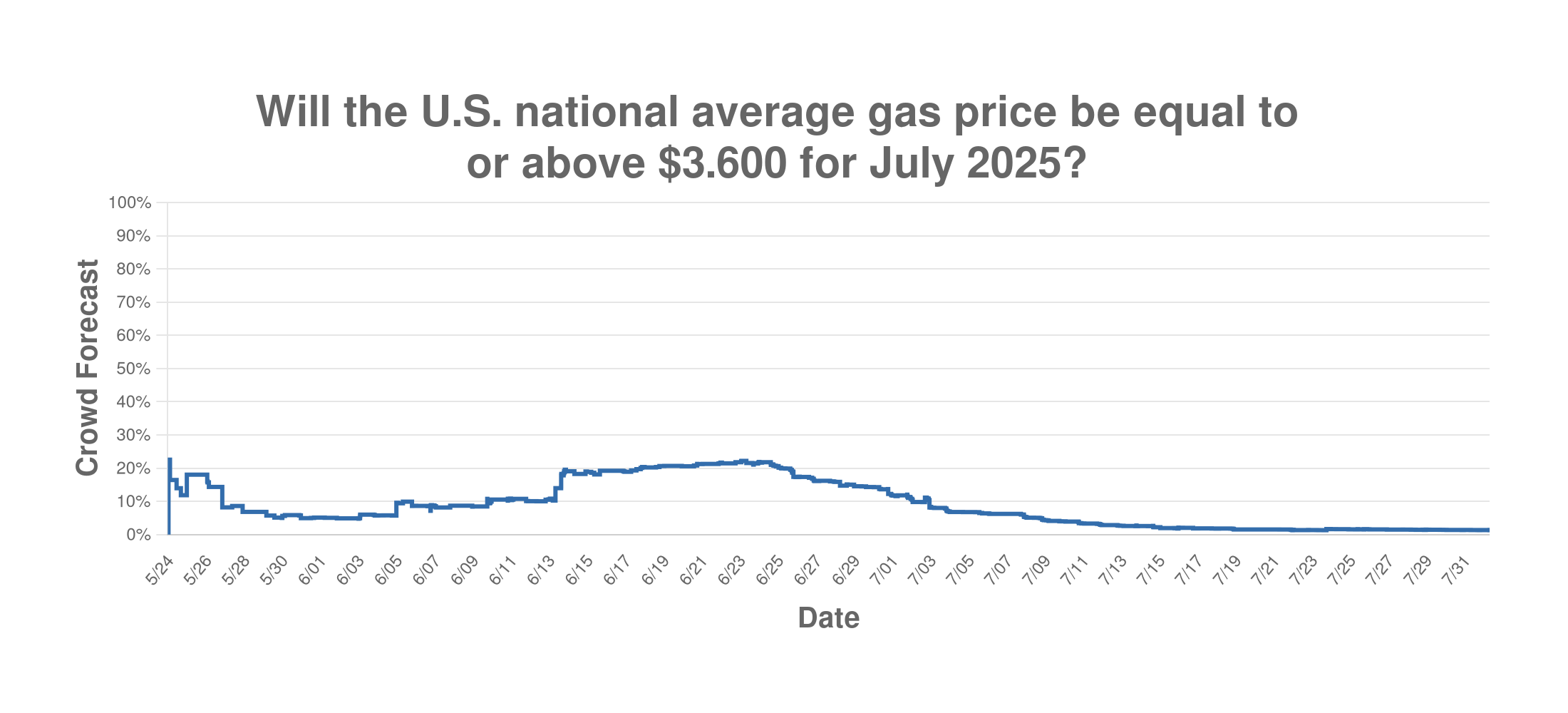 Start a Reservation visual data 5